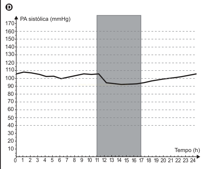 Gráfico de linha da pressão arterial sistólica em 24 horas, com faixa cinza entre 11 e 17 horas.