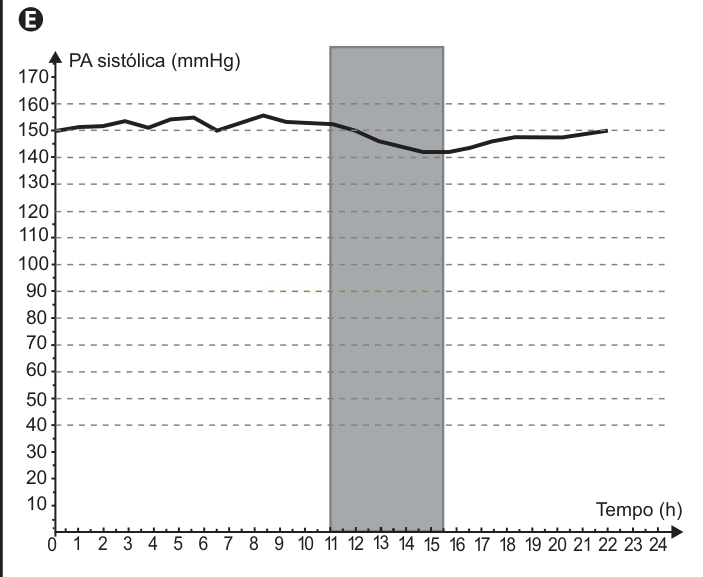 Gráfico de linha da pressão arterial sistólica em 24 horas, com faixa cinza entre 11 e 16 horas.