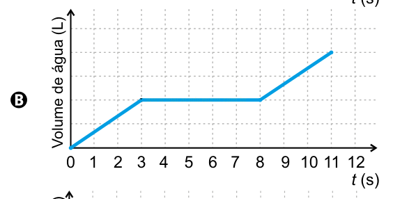 Gráfico B: volume de água cresce até 3 s, mantém-se constante até 8 s e sobe novamente até 11 s.