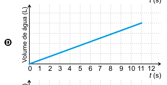 Gráfico D: linha reta única, de crescimento constante do volume de água da origem até 11 s.