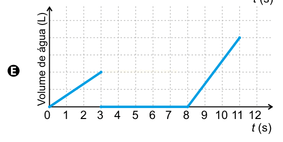 Gráfico E: volume cresce até 3 s, mantém-se constante até 8 s e sobe mais rapidamente até 11 s.