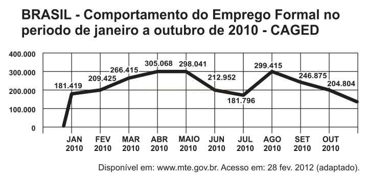 Gráfico de linha do emprego formal no Brasil, de janeiro a outubro de 2010, com valores mensais marcados sobre a linha.