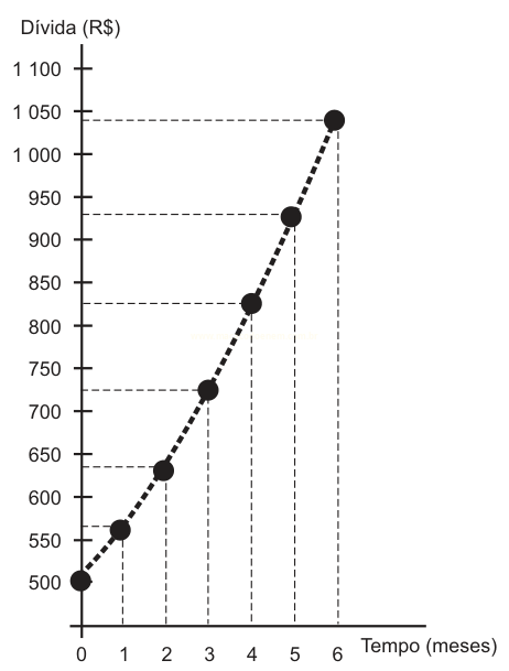 Gráfico de linha da dívida em reais ao longo de 6 meses, subindo de 500 para 1 050.