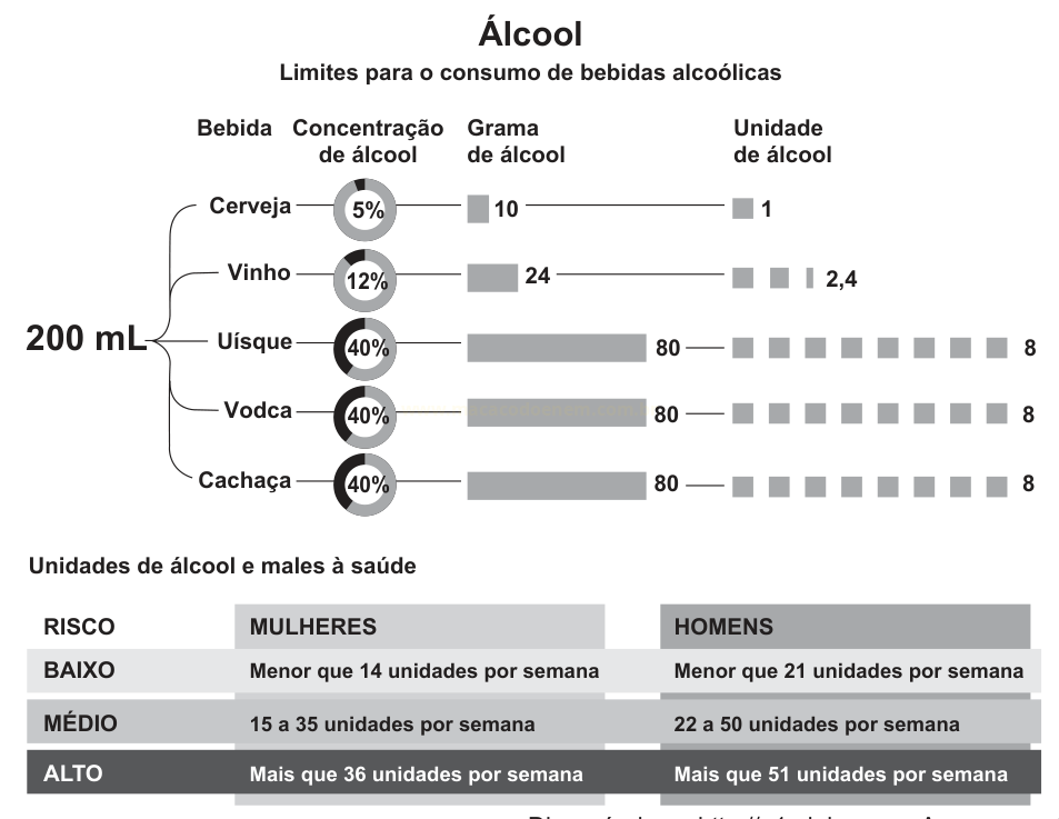 Infográfico sobre álcool comparando 200 mL de cerveja, vinho, uísque, vodca e cachaça e uma tabela de risco de consumo por sexo.