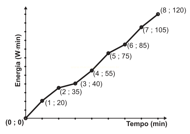 Gráfico de linha da energia (W·min) em função do tempo (min), com pontos de (0;0) a (8;120).