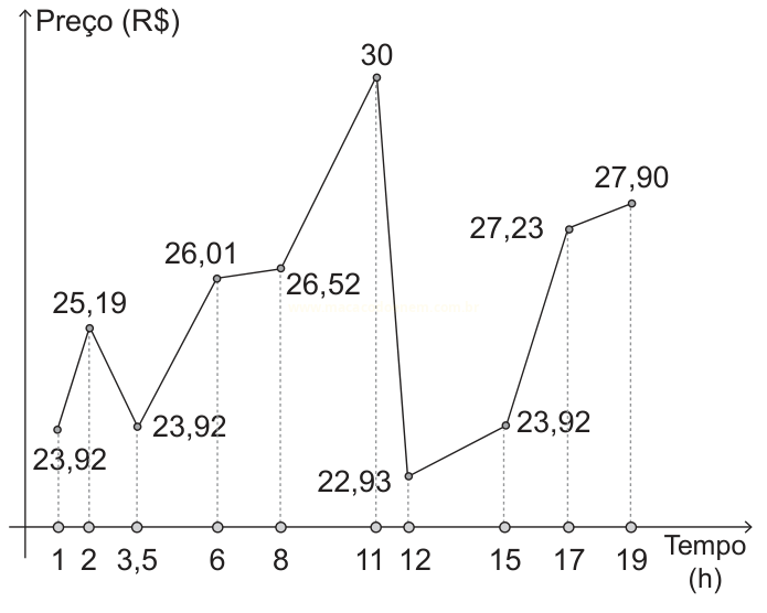 Gráfico de linha do preço em reais em função do tempo, com valores entre 22,93 e 30.