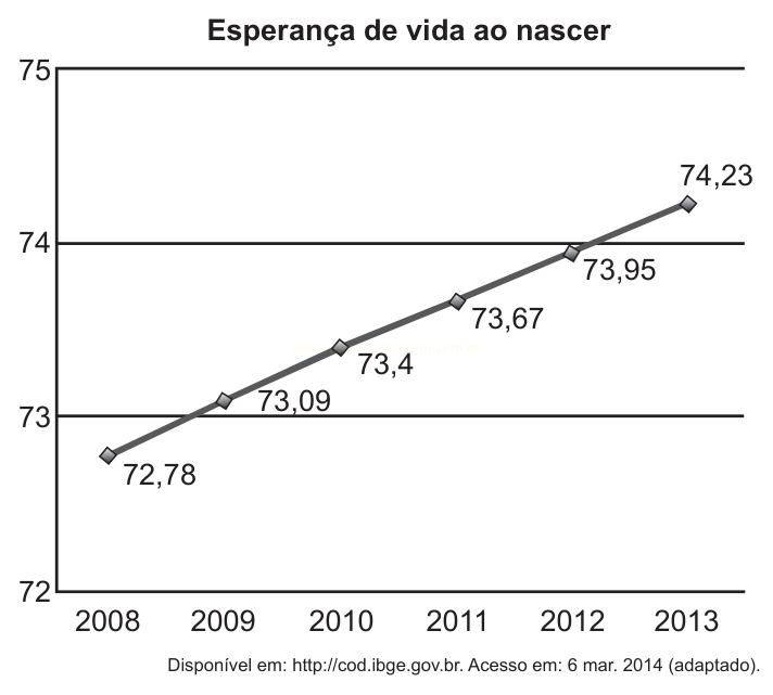 Gráfico de linha da esperança de vida ao nascer no Brasil de 2008 a 2013, subindo de 72,78 para 74,23 anos.