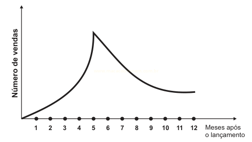 Gráfico de linha com pico acentuado de vendas no mês 5 e queda gradual nos meses seguintes.