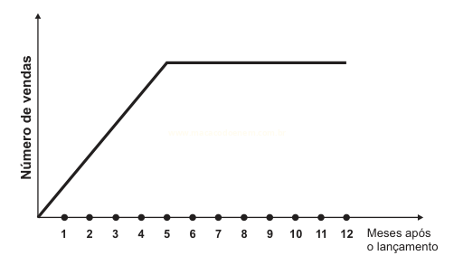 Gráfico de linha em que as vendas crescem linearmente até o mês 5 e depois permanecem constantes.