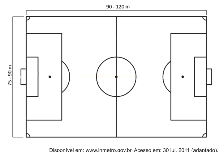Esquema de um campo de futebol visto de cima, com círculo central, áreas e medidas de 90 a 120 m por 75 a 90 m.