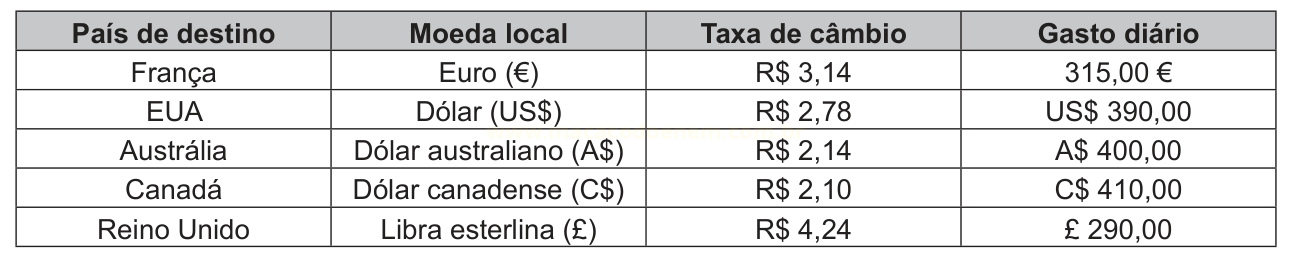 Tabela com países de destino, moedas locais, taxas de câmbio em reais e gastos diários em cinco destinos.