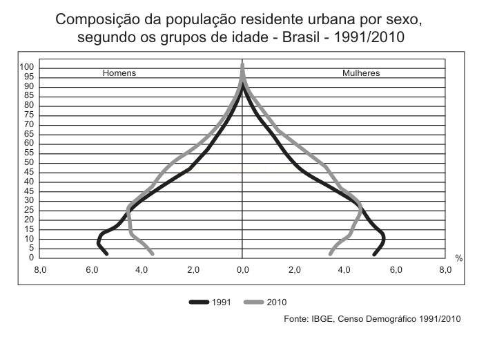 Pirâmide etária da população urbana brasileira em 1991 e 2010, separada por sexo e faixas de idade.