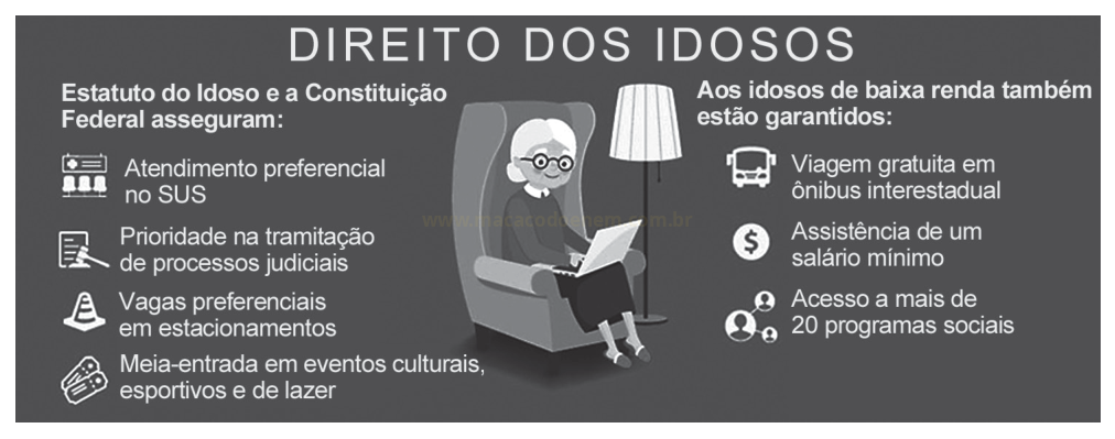 Infográfico "DIREITO DOS IDOSOS" listando garantias legais e benefícios para idosos, com ilustração central de uma idosa com notebook.