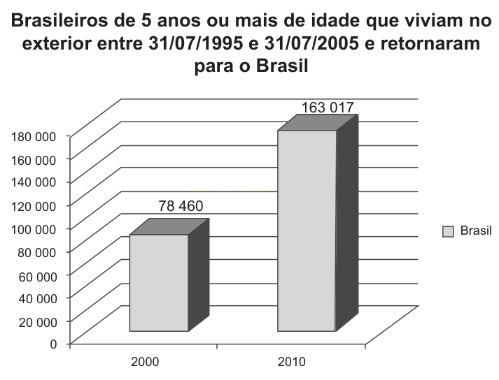 Gráfico de barras 3D comparando 78 460 brasileiros retornados em 2000 e 163 017 em 2010.