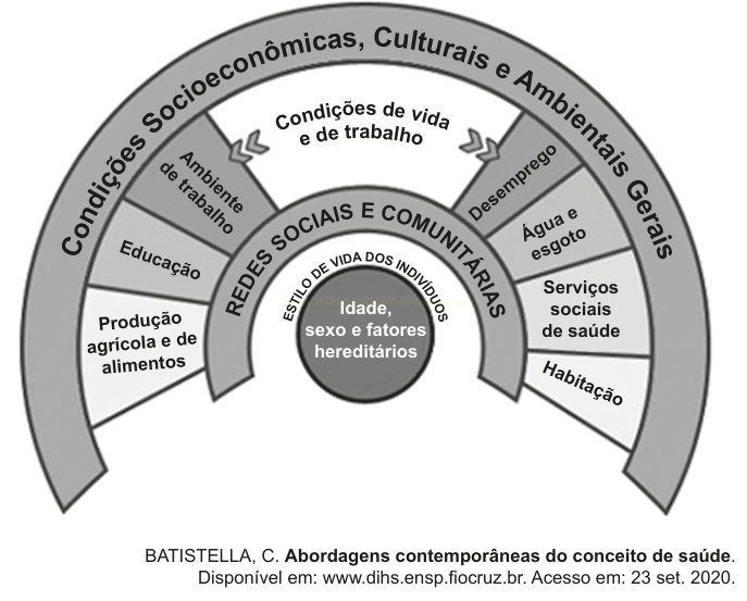 Diagrama de círculos concêntricos sobre os determinantes da saúde, das condições socioeconômicas gerais até idade, sexo e fatores hereditários.