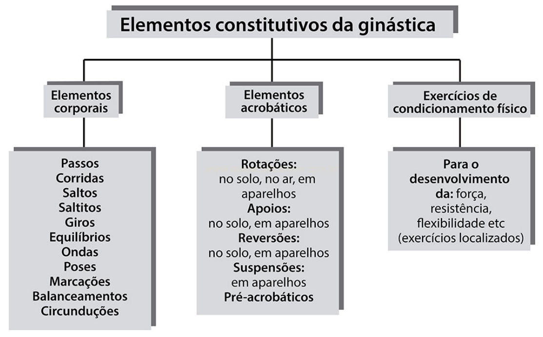 Diagrama com os elementos constitutivos da ginástica divididos em corporais, acrobáticos e de condicionamento físico.