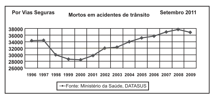 Gráfico de linha dos mortos em acidentes de trânsito entre 1996 e 2009, com queda até 2000 e crescimento posterior até 2008.