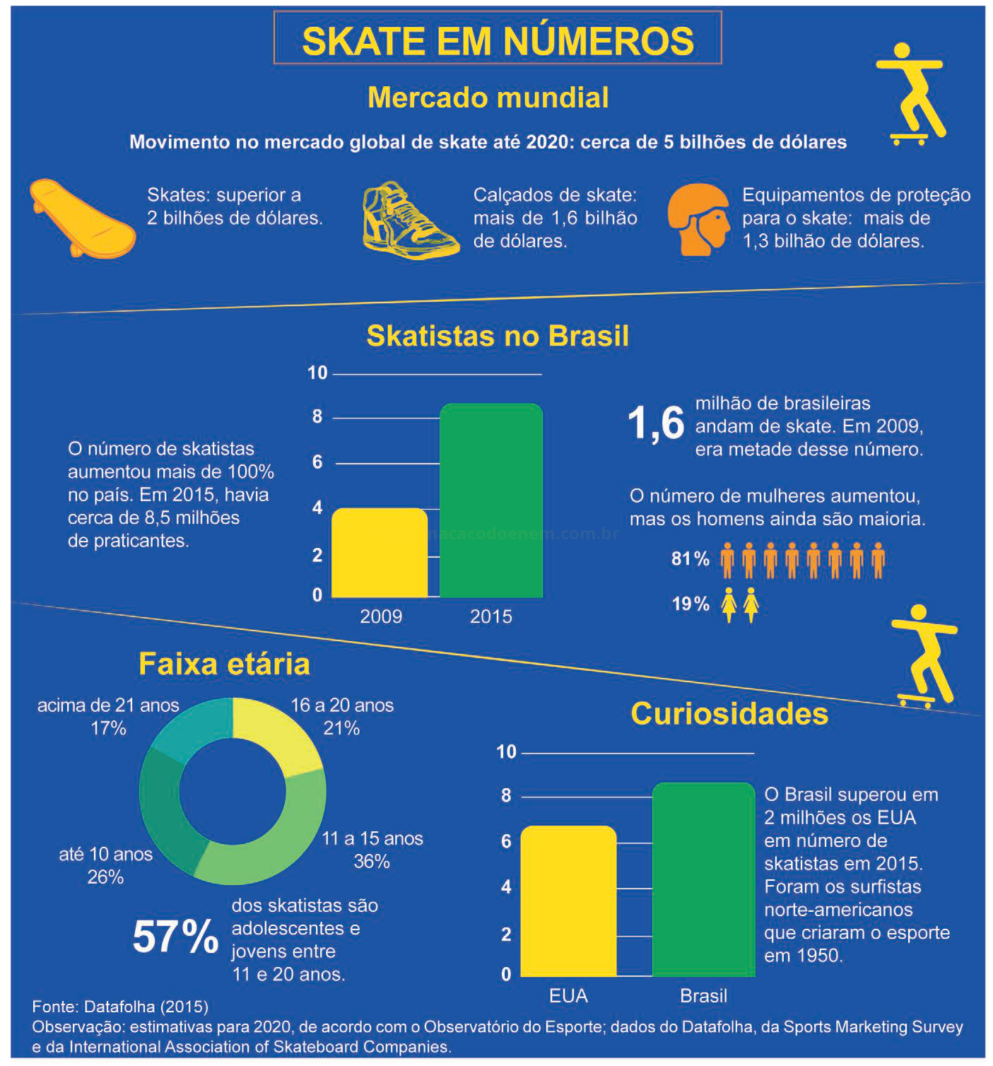Infográfico "Skate em números", com dados do mercado mundial, número de skatistas no Brasil, faixa etária e curiosidades.