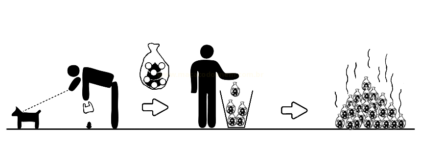 Esquema em quatro etapas, com ícones, mostrando pessoa recolhendo fezes de cachorro, descartando os sacos e acumulando-os.