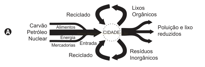 Diagrama A: entradas de carvão, petróleo e nuclear em uma cidade, com saídas de lixos, resíduos e dois laços de reciclagem.