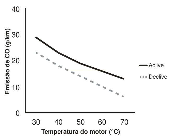 Gráfico de linhas comparando a emissão de CO (g/km) em função da temperatura do motor para 'Active' e 'Declive'.
