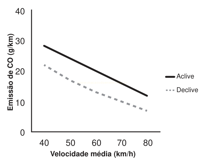 Gráfico de linhas comparando a emissão de CO (g/km) em função da velocidade média para 'Active' e 'Declive'.
