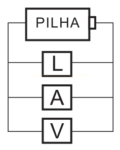 Circuito elétrico com uma pilha e três componentes, L, A e V, ligados em paralelo.