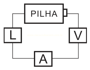 Circuito elétrico em série, em laço retangular, com pilha, L, V e A.