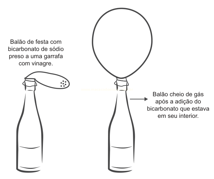 Ilustração de duas garrafas com balão: na primeira o balão está vazio; na segunda, inflado após a adição de bicarbonato.