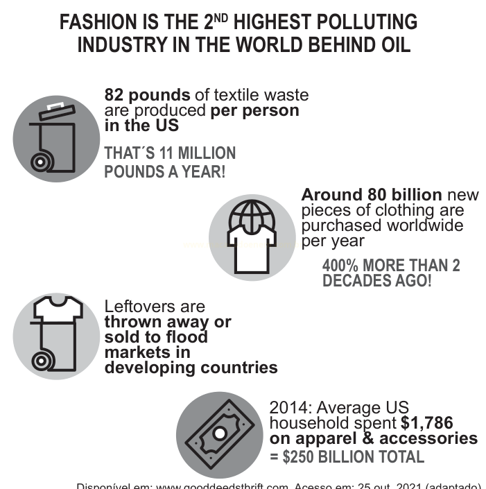 Infográfico em inglês sobre o impacto ambiental da indústria da moda, com dados sobre resíduos têxteis e consumo de roupas.