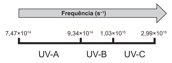 Diagrama de frequência crescente com os intervalos das radiações UV-A, UV-B e UV-C e seus valores-limite.