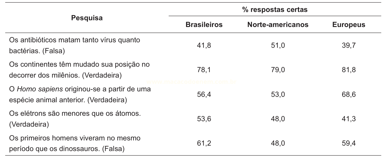 Tabela com percentuais de respostas certas de brasileiros, norte-americanos e europeus em cinco afirmações científicas.