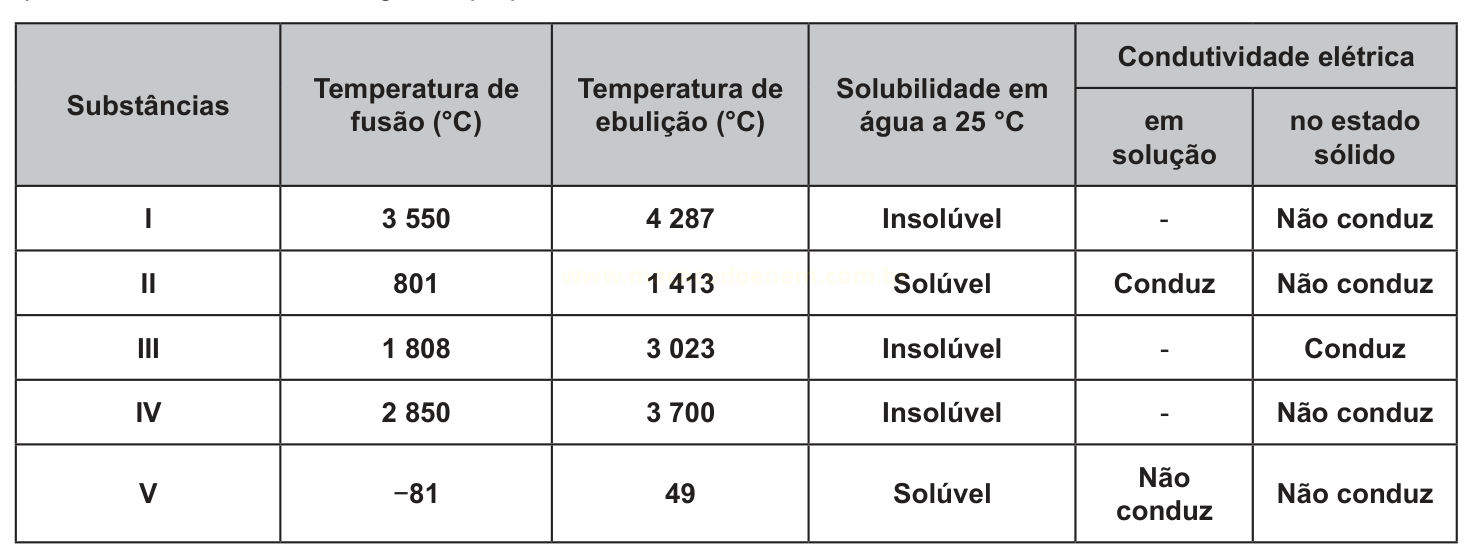 Tabela com temperaturas de fusão e ebulição, solubilidade e condutividade elétrica de cinco substâncias.