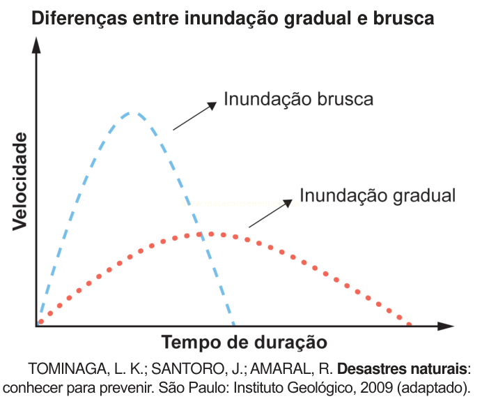 Gráfico comparando inundação brusca, de pico alto e curto, e inundação gradual, de pico baixo e longo.