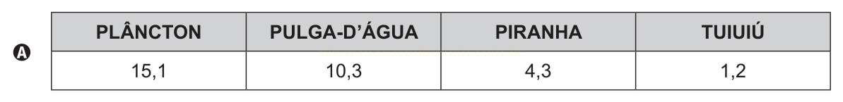 Tabela A com quatro organismos e seus respectivos valores: 15,1; 10,3; 4,3 e 1,2.