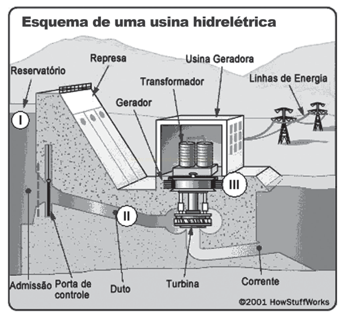 Esquema de uma usina hidrelétrica mostrando reservatório, barragem, duto, turbina, gerador e linhas de energia.