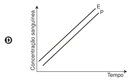 Gráfico D: duas retas ascendentes e paralelas, com E acima de P.