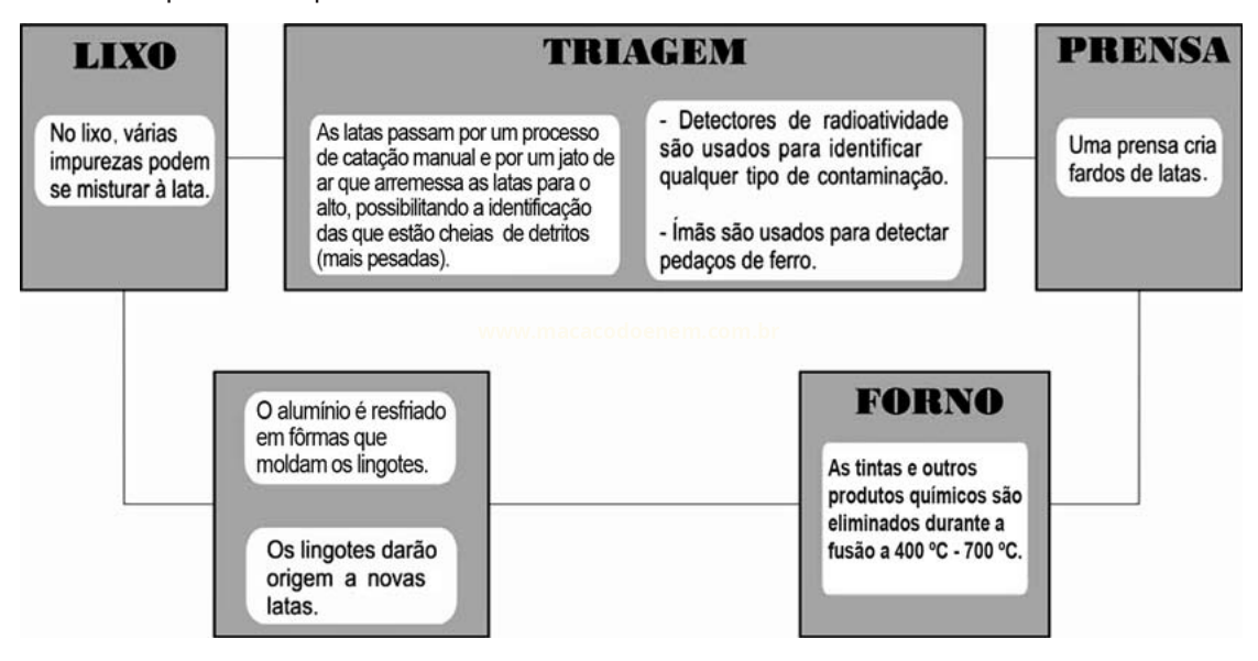Fluxograma do processo de reciclagem de latas de alumínio, passando por lixo, triagem, prensa, forno e moldagem.