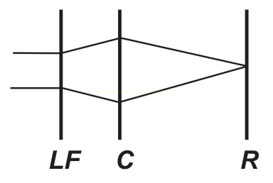 Diagrama com raios que se cruzam em um ponto sobre a linha C e depois divergem até atingir a linha R.