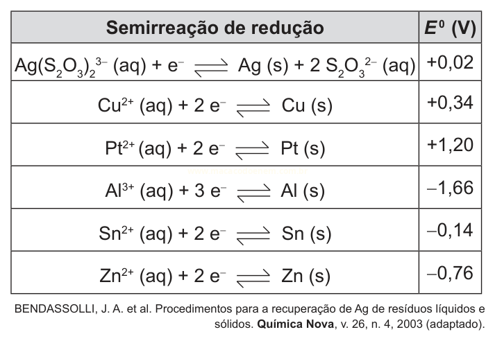 Tabela de semirreações de redução com os respectivos potenciais-padrão E⁰ em volts para prata, cobre, platina, alumínio, estanho e zinco.