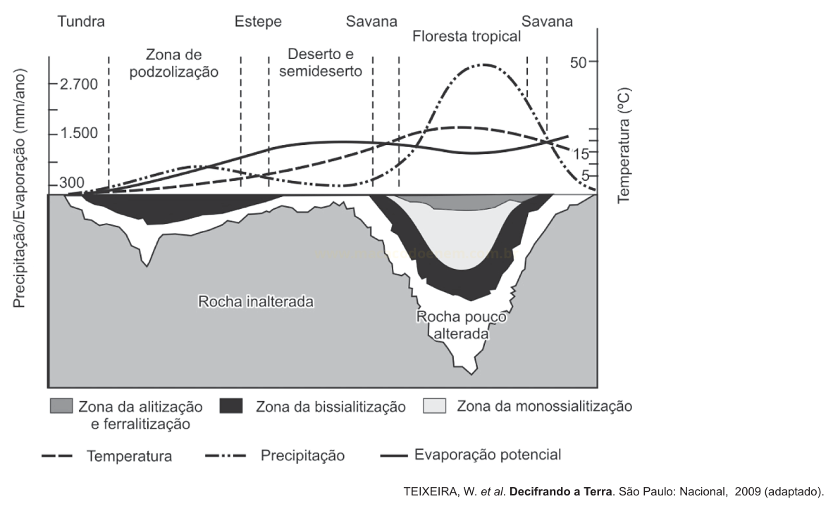 Diagrama que associa tipos de vegetação, curvas de temperatura, precipitação e evaporação potencial a zonas de alteração do solo.