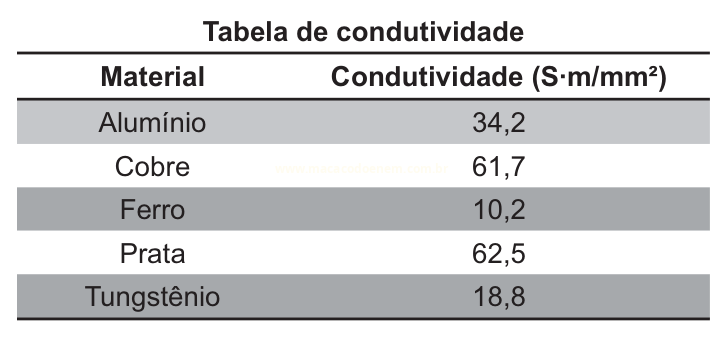 Tabela de condutividade de cinco metais, com valores em S·m/mm² para alumínio, cobre, ferro, prata e tungstênio.