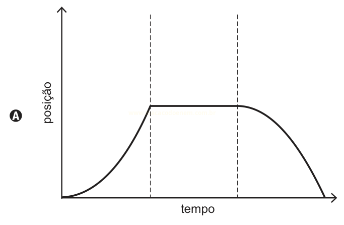 Gráfico de posição por tempo (A) com subida, patamar constante e descida final.
