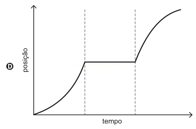 Gráfico de posição por tempo (D) com subida, patamar intermediário e nova subida.