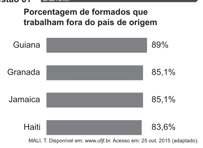 Gráfico de barras com a porcentagem de formados que trabalham fora do país de origem: Guiana 89%, Granada e Jamaica 85,1% e Haiti 83,6%.
