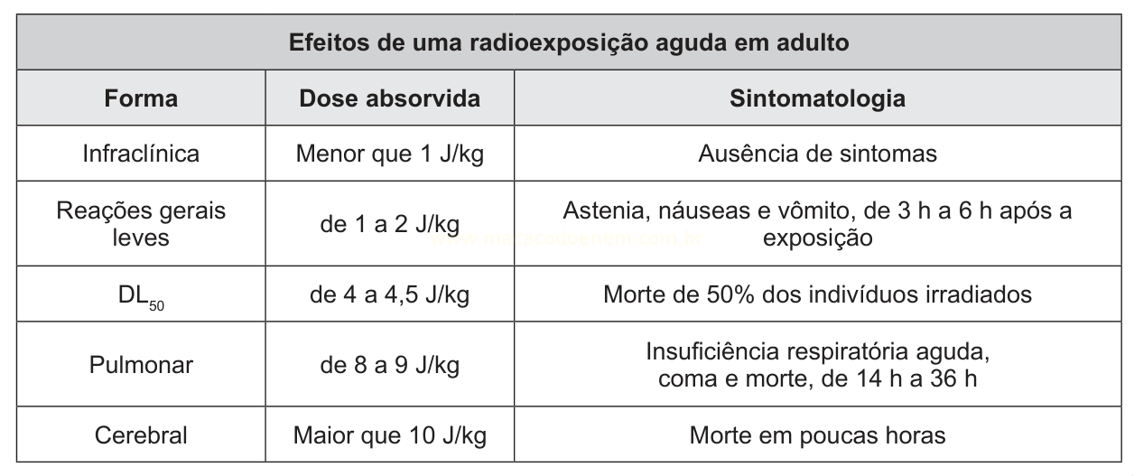 Tabela dos efeitos de uma radioexposição aguda em adultos, relacionando forma, dose absorvida e sintomatologia.