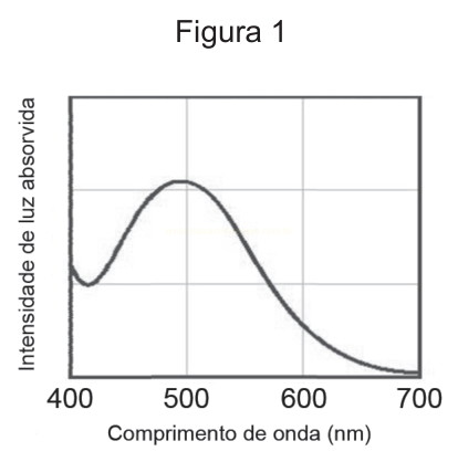 Gráfico de absorbância de luz em função do comprimento de onda, com pico perto de 500 nm.