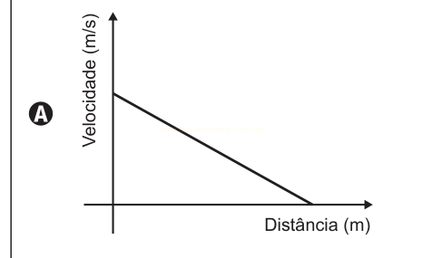 Gráfico A: reta decrescente da velocidade em função da distância, terminando no eixo horizontal.