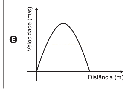 Gráfico E: curva em forma de sino, que sobe da origem até um máximo e retorna a zero.