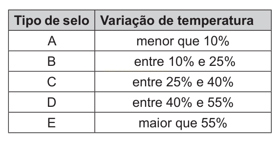 Tabela que relaciona cinco tipos de selo (A a E) a faixas de variação de temperatura.